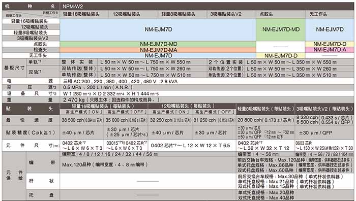 松下貼片機W2參數